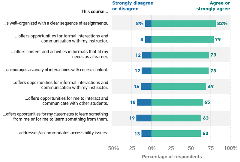 Frontiers  The effect of students' online learning experience on