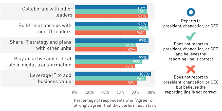 Chart that shows how many respondents agree or strongly agree that they perform various tasks, comparing CIOs who report to the president, those who do not and agree with their reporting line, and those who do not but disagree with their reporting line.
For the task 'Collaborate with other leaders,' 95% of CIOs who report to the president do this, 95% of those who do not report to the president and agree with that reporting line do this, and 96% of those who do not report to the president but disagree with that reporting line do this. For 'Build relationships with non-IT leaders,' the values are 96%, 97%, and 94%. For 'Share IT strategy and plans with other units,' the values are 97%, 80%, and 82%. For 'Play an active and critical role in digital transformation,' the values are 97%, 89%, and 79%. For 'Leverage IT to add business value,' the values are 100%, 94%, and 82%.