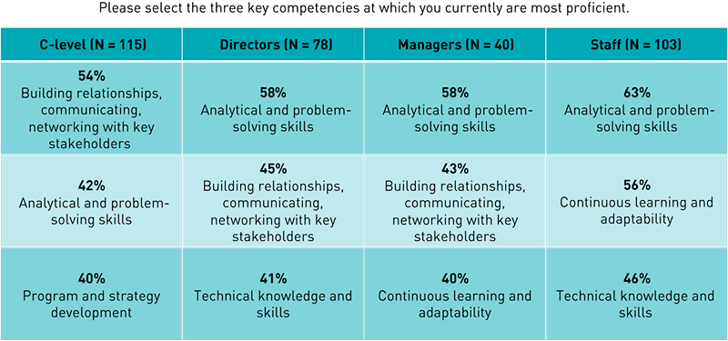 Chart showing the top three current competencies for the four position levels. C-level: Building relationships, communicating, networking with key stakeholders (54%), Analytical and problem-solving skills (42%), Program and strategy development (40%). Directors: Analytical and problem-solving skills (58%), Building relationships, communicating, networking with key stakeholders (45%), Technical knowledge and skills (41%). Managers: Analytical and problem-solving skills (58%), Building relationships, communicating, networking with key stakeholders (43%), Continuous learning and adaptability (40%). Staff: Analytical and problem-solving skills (63%), Continuous learning and adaptability (56%), Technical knowledge and skills (46%).