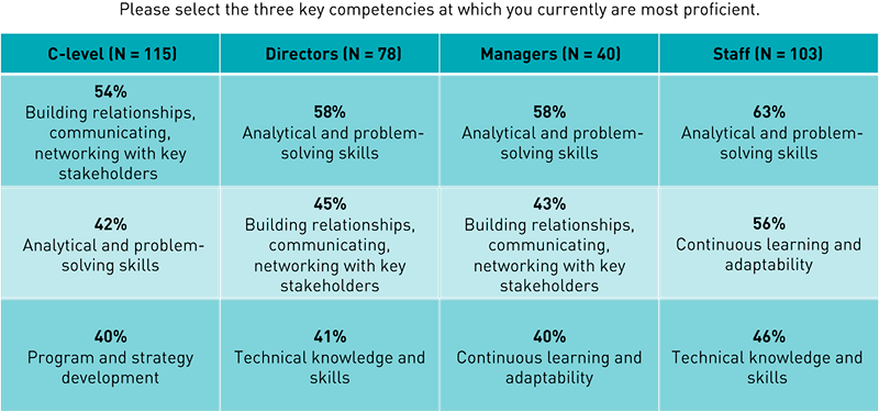 Chart showing the top three current competencies for the four position levels. C-level: Building relationships, communicating, networking with key stakeholders (54%), Analytical and problem-solving skills (42%), Program and strategy development (40%). Directors: Analytical and problem-solving skills (58%), Building relationships, communicating, networking with key stakeholders (45%), Technical knowledge and skills (41%). Managers: Analytical and problem-solving skills (58%), Building relationships, communicating, networking with key stakeholders (43%), Continuous learning and adaptability (40%). Staff: Analytical and problem-solving skills (63%), Continuous learning and adaptability (56%), Technical knowledge and skills (46%).