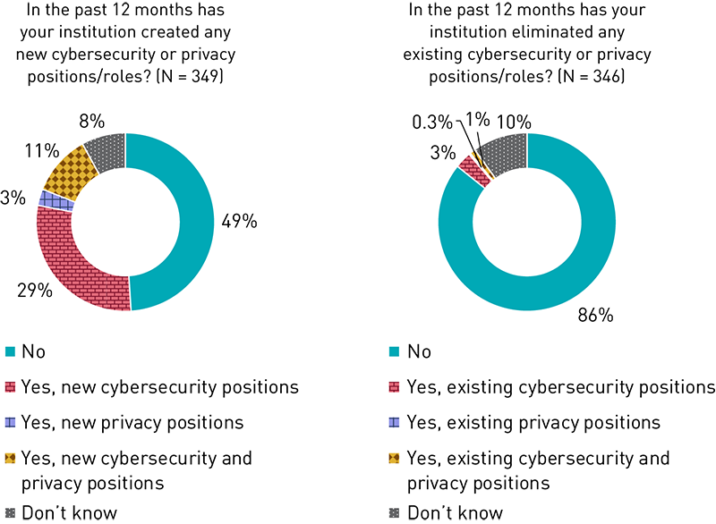 Two doughnut charts showing whether positions have been created and eliminated. Created: none (49%), cybersecurity positions (29%), privacy positions (3%), cybersecurity and privacy positions (11%), don’t know (8%). Eliminated: none (86%), cybersecurity positions (3%), privacy positions (0.3%), cybersecurity and privacy positions (1%), don’t know (10%).