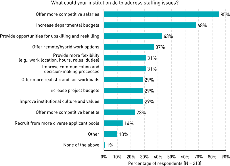 Bar chart showing what could be done to address staffing issues. Offer more competitive salaries (85%), Increase departmental budgets (68%), Provide opportunities for upskilling and reskilling (43%), Offer remote/hybrid work options (37%), Provide more flexibility (work location, hours, roles, duties) (31%), Improve communication and decision-making processes (31%), Offer more realistic and fair workloads (29%), Increase project budgets (29%), Improve institutional culture and values (29%), Offer more competitive benefits (23%), Recruit from more diverse applicant pools (14%), Other (10%), None of the above (1%).