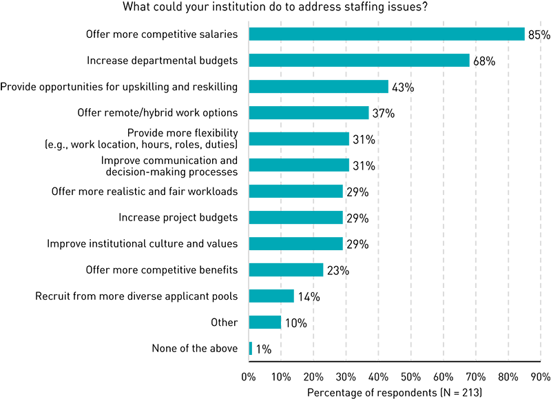 Bar chart showing what could be done to address staffing issues. Offer more competitive salaries (85%), Increase departmental budgets (68%), Provide opportunities for upskilling and reskilling (43%), Offer remote/hybrid work options (37%), Provide more flexibility (work location, hours, roles, duties) (31%), Improve communication and decision-making processes (31%), Offer more realistic and fair workloads (29%), Increase project budgets (29%), Improve institutional culture and values (29%), Offer more competitive benefits (23%), Recruit from more diverse applicant pools (14%), Other (10%), None of the above (1%).