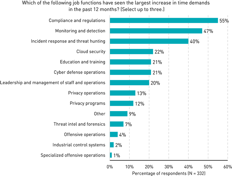 Bar chart showing increase in demand for various job functions. Compliance and regulations (55%), Monitoring and detection (47%), Incident response and threat hunting (40%), Cloud security (22%), Education and training (21%), Cyber defense operations (21%), Leadership and management of staff and operations (20%), Privacy operations (13%), Privacy programs (12%), Other (9%), Threat intel and forensics (7%), Offensive operations (4%), Industrial control systems (2%), and Specialized offensive operations (1%).