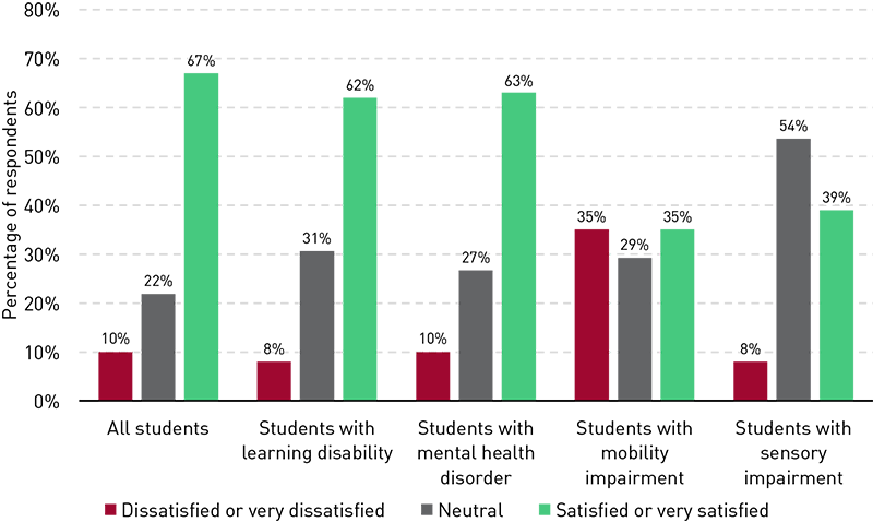Chart showing satisfaction with technology supports, broken out by disability. Among all students, 10% were very dissatisfied or dissatisfied, 22% were neutral, and 67% were satisfied or very satisfied. Among students with a learning disability, 8% were very dissatisfied or dissatisfied, 31% were neutral, and 62% were satisfied or very satisfied. Among students with a mental health disorder, 10% were very dissatisfied or dissatisfied, 27% were neutral, and 63% were satisfied or very satisfied. Among students with a mobility impairment, 35% were very dissatisfied or dissatisfied, 29% were neutral, and 35% were satisfied or very satisfied. Among students with a sensory impairment, 8% were very dissatisfied or dissatisfied, 54% were neutral, and 39% were satisfied or very satisfied.
