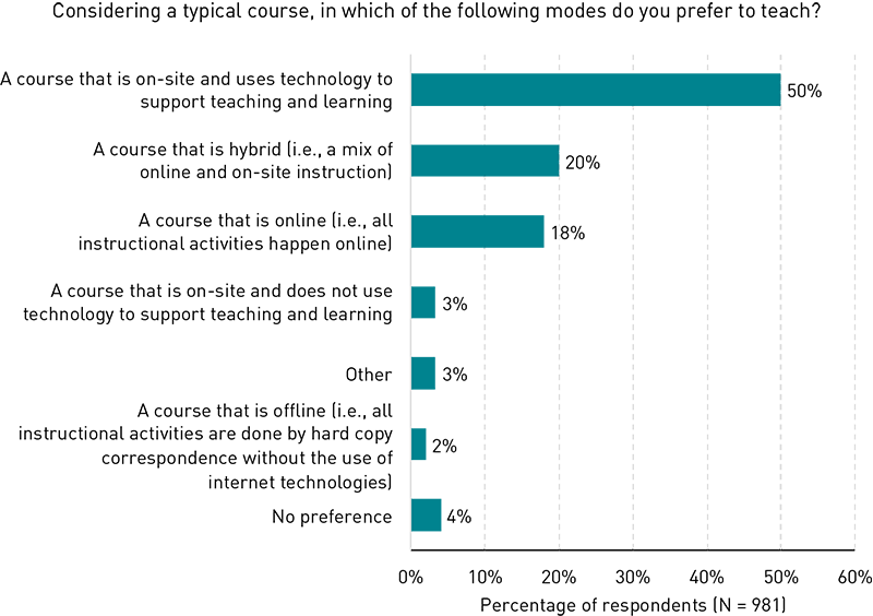 Bar chart showing the modality preferences for teaching a single course: On-site and uses technology to support teaching and learning (50%), hybrid (20%), online (18%), on-site and does not use technology to support teaching and learning (3%), other (3%), offline (hard-copy correspondence) (2%), and no preference (4%).