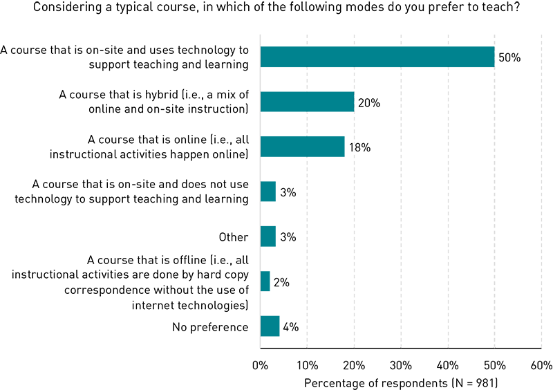 Bar chart showing the modality preferences for teaching a single course: On-site and uses technology to support teaching and learning (50%), hybrid (20%), online (18%), on-site and does not use technology to support teaching and learning (3%), other (3%), offline (hard-copy correspondence) (2%), and no preference (4%).