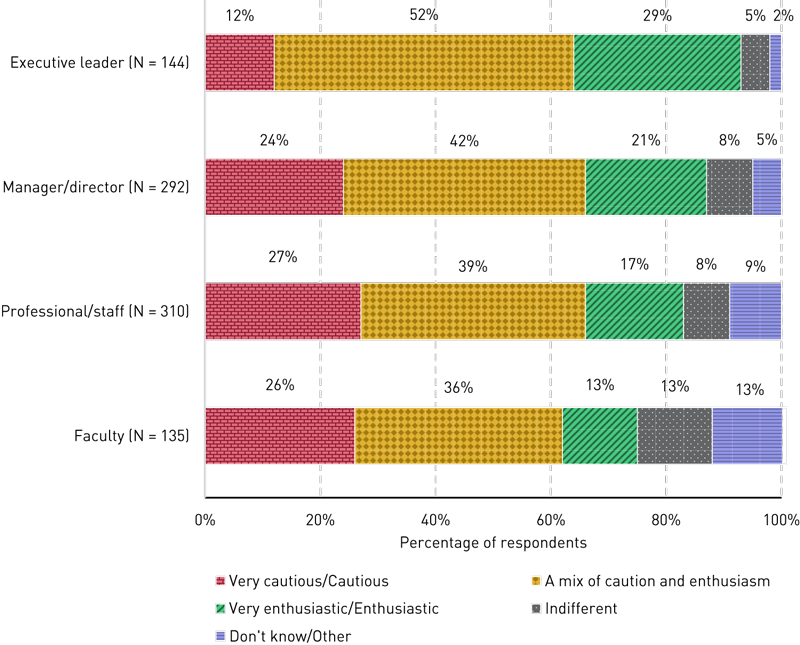 Stacked bar chart showing impressions of leadership attitudes toward AI for four job roles: Executive leader (very cautious/cautious, 12%; mix of caution and enthusiasm, 52%; very enthusiastic/enthusiastic, 29%; indifferent, 5%; don’t know/other, 2%); Manager/director (24%, 42%, 21%, 8%, 5%); Professional/staff (27%, 39%, 17%, 8%, 9%); Faculty (26%, 36%, 13%, 13%, 13%).