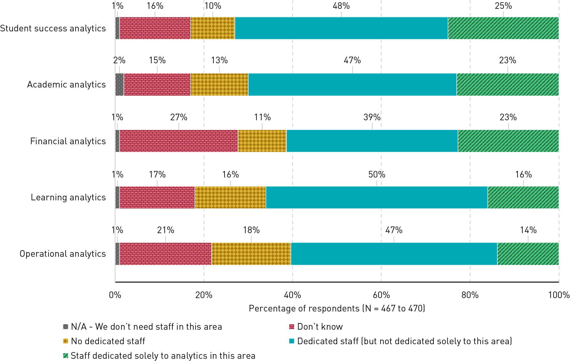 Bar chart showing that across the five types of analytics, pluralities of respondents said their institution has staff assigned to analytics but not solely dedicated to analytics. 