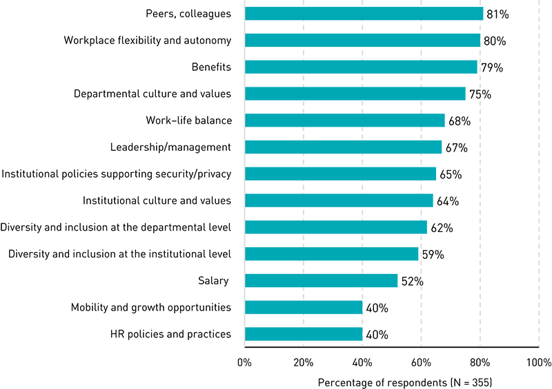 Bar chart showing percentages of respondents who expressed satisfaction with each job area: Peers, colleagues (81%), Workplace flexibility and autonomy (80%), Benefits (79%), Departmental culture and values (75%), Work–life balance (68%), Leadership/management (67%), Institutional policies supporting sound cybersecurity and privacy strategies (65%), Institutional culture and values (64%), Diversity and inclusion at the departmental level (62%), Diversity and inclusion at the institutional level (59%), Salary (52%), Mobility and growth opportunities (40%), HR policies and practices (40%).