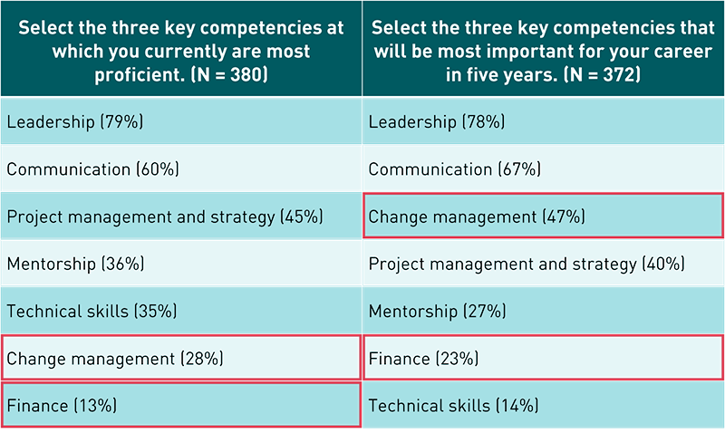 A table showing two columns of competencies, one a list of currently proficient competencies and the other competencies that will be important in five years. For current proficiency: Leadership (79%), Communication (60%), Project management and strategy (45%), Mentorship (36%), Technical skills (35%), Change management (28%), Finance (13%). For future importance: Leadership (78%), Communication (67%), Change management (47%), Project management and strategy (40%), Mentorship (27%), Finance (23%), Technical skills (14%). 