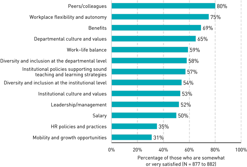 Bar chart showing percentage of respondents who are somewhat or very satisfied with each job area: Peers/colleagues (80%), Workplace flexibility and autonomy (75%), Benefits (69%), Departmental culture and values (65%), Work–life balance (59%), Diversity and inclusion at the departmental level (58%), Institutional policies supporting sound cybersecurity and privacy strategies (57%), Diversity and inclusion at the institutional level (54%), Institutional culture and values (53%), Leadership/management (52%), Salary (50%), HR policies and practices (35%), Mobility and growth opportunities (31%).