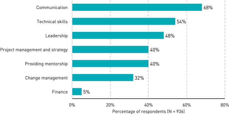 Bar chart showing percentages of respondents who chose each of several competencies as one of their top three: Communication (68%), Technical skills (54%), Leadership (48%), Project management and strategy (40%), Providing mentorship (40%), Change management (32%), Finance (5%). 