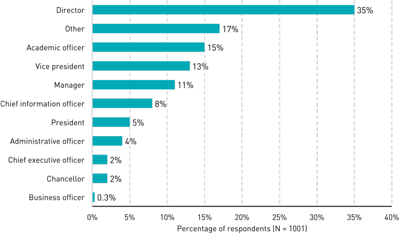 Bar chart showing reporting lines: Director (35%), Other (17%), Academic officer (15%), Vice president (13%), Manager (11%), Chief information officer (8%), President (5%), Administrative officer (4%), Chief executive officer (2%), Chancellor (2%), Business officer (0.3%).