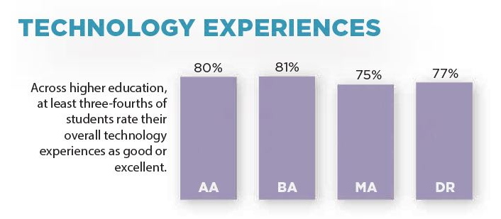 bar chart showing student ratings of their overall technology experiences by degree type