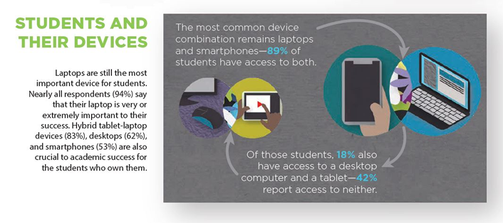 Students and Their Devices graphic showing different types and percentage used