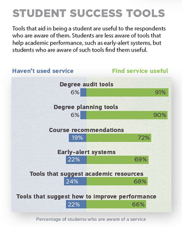 bar chart showing percentage of students who are aware of a variety of student success tools