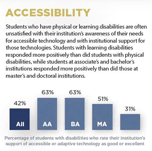 bar chart showing percentage of students with disabilities, by degree type, who rate their institution's support of accessible or adaptive technology as good or excelent