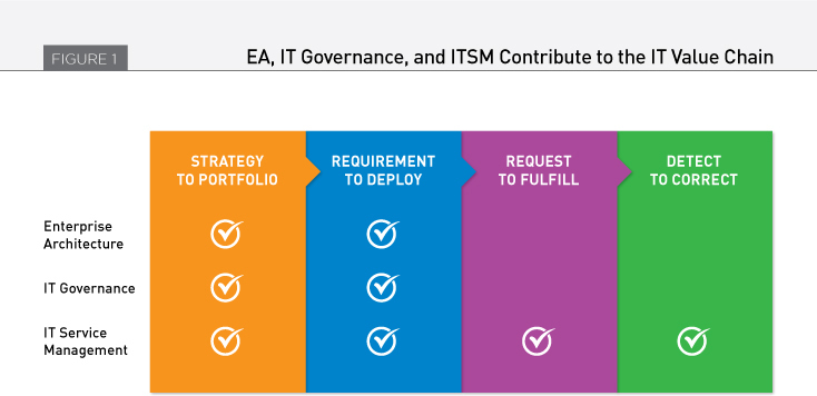 Graphic summary illustrating how EA, IT governance, and ITSM all have potential to contribute to several parts of the IT value chain