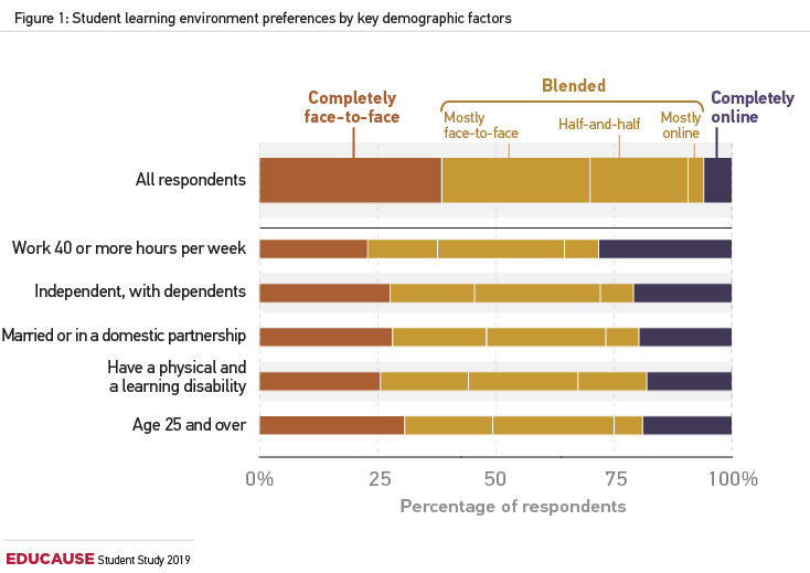 Bar graph showing student learning environment preferences, by key student demographic factors. Y-axis shows category of respondents. X-axis shows
percentage of respondents.
All data given is approximate.
All respondents: Completely face-to-face = 38%; Mostly face-to-face = 50%; Half-and-half = 40%; Mostly online = 10%; Blended (total of Mostly face-to-face, half-and-half, and Mostly online) = 52%; Completely online = 10%
Work 40 or more hours per week: Completely face-to-face = 24%; Mostly face-to-face = 25%; Half-and-half = 65%; Mostly online = 10%; Blended (total of Mostly face-to-face, half-and-half, and Mostly online) = 44%; Completely online = 32%
Independent, with dependents: Completely face-to-face = 27%; Mostly face-to-face = 30%; Half-and-half = 60%; Mostly online = 10%; Blended (total of Mostly face-to-face, half-and-half, and Mostly online) = 53%; Completely online = 20%
Married or in a domestic partnership: Completely face-to-face = 28%; Mostly face-to-face = 31%; Half-and-half = 61%; Mostly online = 8%; Blended (total of Mostly face-to-face, half-and-half, and Mostly online) = 54%; Completely online = 18%
Have a physical and a learning disability: Completely face-to-face = 26%; Mostly face-to-face = 17%; Half-and-half = 20%; Mostly online = 18%; Blended (total of Mostly face-to-face, half-and-half, and Mostly online) = 55%; Completely online = 19%
Age 25 and over: Completely face-to-face = 32%; Mostly face-to-face = 15%; Half-and-half = 27%; Mostly online = 5%; Blended (total of Mostly face-to-face, half-and-half, and Mostly online) = 47%; Completely online = 21%