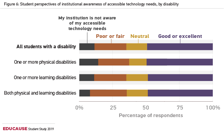 Stacked bar graph showing student perspectives of institutional awareness of accessible technology needs, by disability.
X-axis represents the percentage of respondents from 0% to 100%.
Y-axis represents the categories of disabilities.
All data given is approximate.
All students with a disability: My institution is not aware of my accessible technology needs = 10%; Poor or fair = 25%; Neutral = 15%; Good or excellent = 50%
One or more physical disabilities: My institution is not aware of my accessible technology needs = 15%; Poor or fair = 25%; Neutral = 10%; Good or excellent = 50%
One or more learning disabilities: My institution is not aware of my accessible technology needs = 10%; Poor or fair = 25%; Neutral = 15%; Good or excellent = 50%
Both physical and learning disabilities: My institution is not aware of my accessible technology needs = 5%; Poor or fair = 30%; Neutral = 15%; Good or excellent = 50%