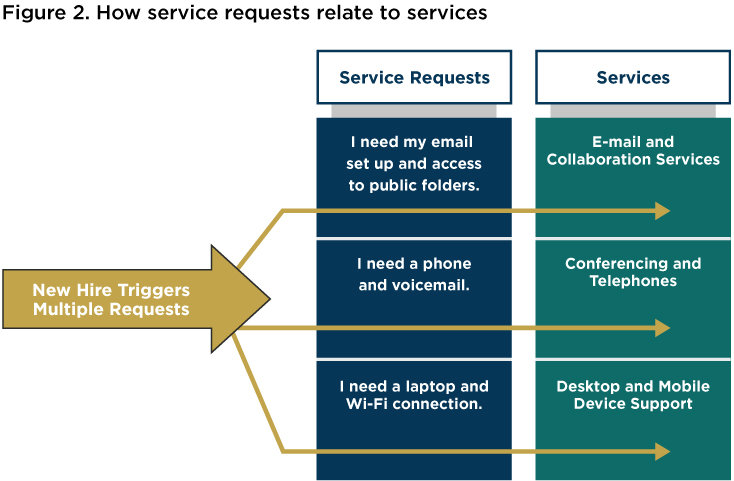 Figure 2. How service requests relate to services. New Hire Triggers Multiple Requests: Service Request 1-I need my email set up and access to public folders. Service 1-E-mail and Collaboration Services Service Request 2-I need a phone and voicemail. Service 2-Conferencing and Telephones Service Request 3-I need a laptop and WI-FI connection. Service 3-Desktop and Mobile Device Support