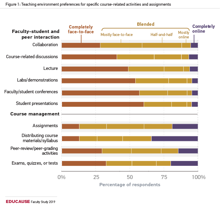 bar chart illustrating faculty teaching environment preferences for specific course-related activities and assignments