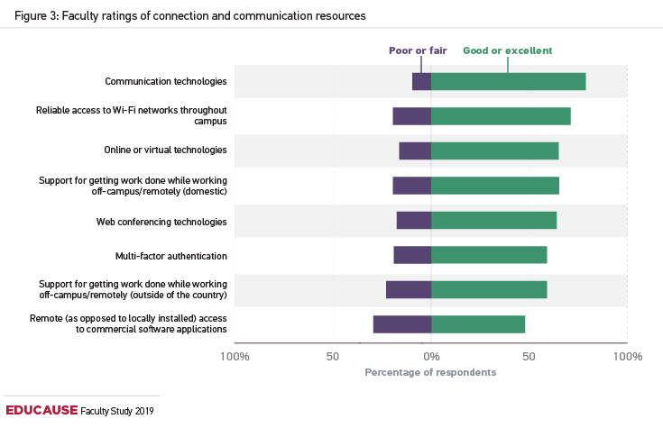 bar chart illustrating faculty ratings of connection and communications resources