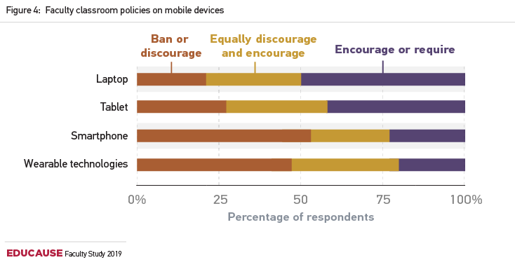 bar chart illustrating faculty classroom policies on mobile devices