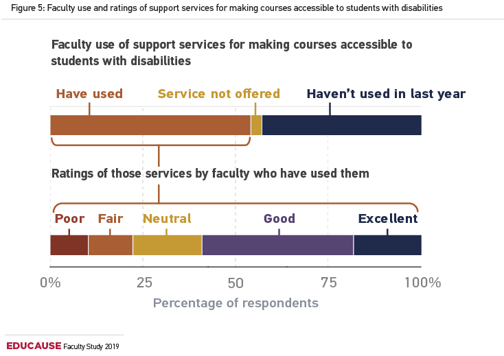 bar chart illustrating faculty use and ratings of support services for making courses accessible to students with disabilities
