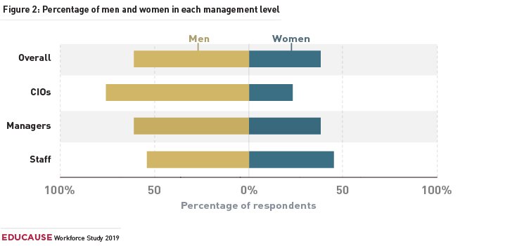 Bar graph showing the approximate percentage of men and women in each organizational level. Overall: 60% men and 40% women CIOs: 75% men and 25% women Managers: 60% men and 40% women Staff: 55% men and 45% women