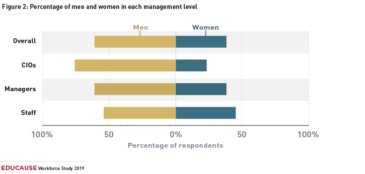 The It Workforce In Higher Education 2019 Educause - bar graph showing the approximate percentage of men and women in each organizational level overall