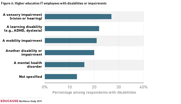 Bar graph showing the approximate percentage of higher education IT employees reporting various disabilities or impairments. A sensory impairment (vision or hearing) = 27% A learning disability (e.g., ADHD, dyslexia) = 22% A mobility impairment = 21% Another disability or impairment = 20% A mental health disorder = 15% Not specified = 12%