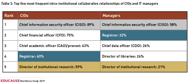 CIOs: Rank 1 - Chief information security officer (CISO): 89%. Rank 2 - Chief financial officer (CFO): 75%. Rank 3 - Chief academic officer (CAO)/provost: 63%. Rank 4 - Registrar: 60%. Rank 5 - Director of institutional research: 59%.  Managers: Rank 1 - Chief information security officer (CISO): 58%. Rank 2 - Registrar: 32%. Rank 3 - Chief data officer (CDO): 26%. Rank 4 - Director of libraries: 24%. Rank 5 - Director of institutional research: 21%.