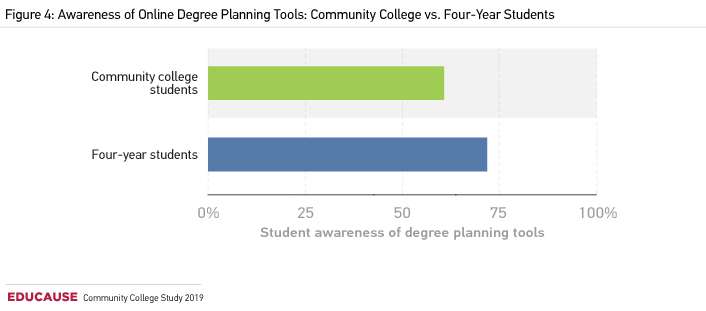 Awareness of online degree planning tools chart
