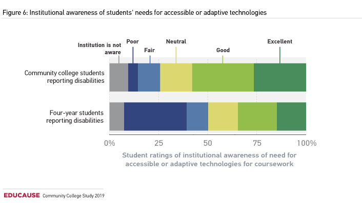 Institutional awareness of student accessibility needs chart 