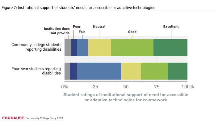 Institutional support for student accessibility needs chart 