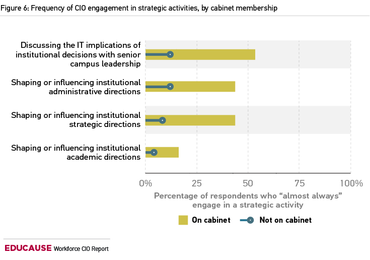 Figure 6: Frequency of CIO engagement in strategic activities, by cabinet membership