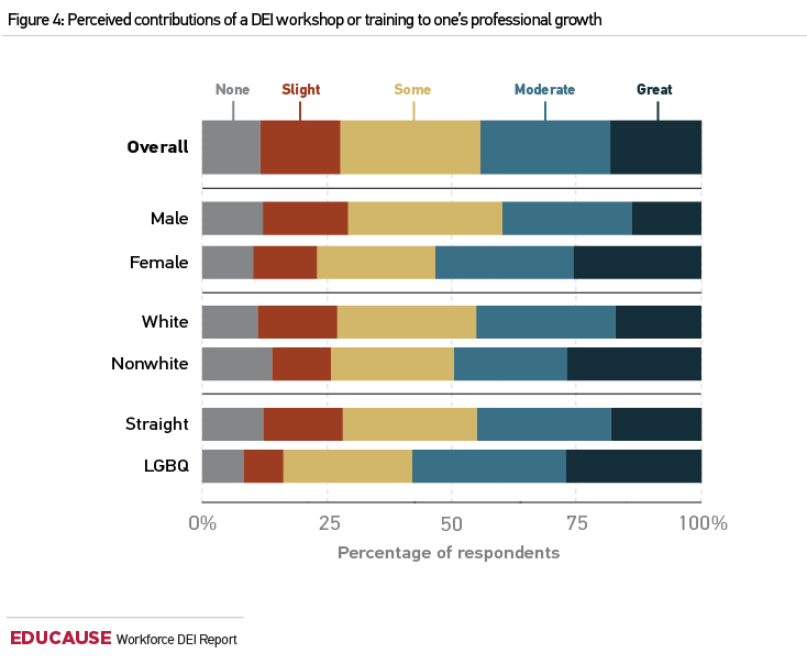 Figure 4: Perceived contributions of a DEI workshop or training to one's professional growth