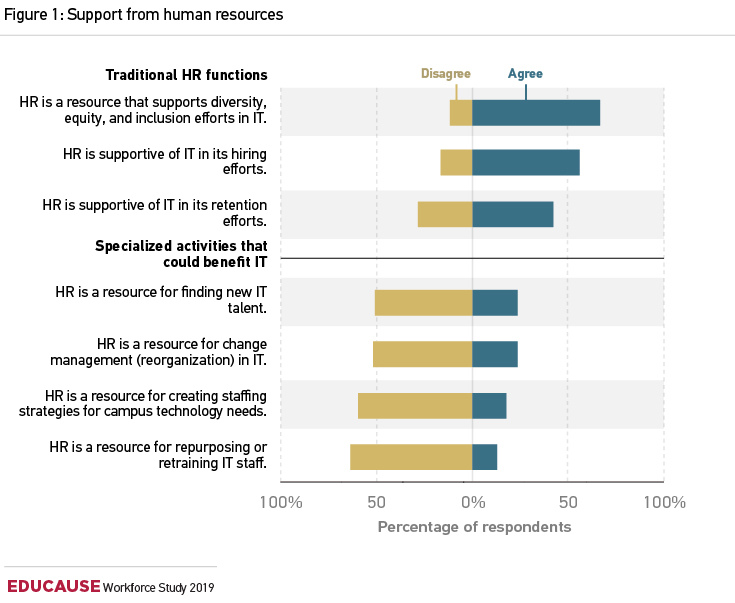 Figure 1: Support from human resources