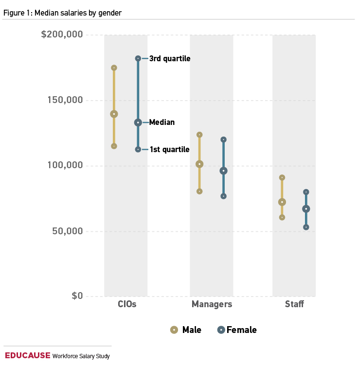 Figure 1: Median salaries by gender