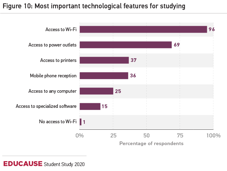 Title: Figure 10: Most important technological features for studying. Bar graph showing the technological features most important for studying among student respondents.  Access to Wi-Fi 	96%.  Access to power outlets 	69%.  Access to printers 	37%.  Mobile phone reception 	36%.  Access to any computer 	25%.  Access to specialized software 	15%.  No access to Wi-Fi 	1%.