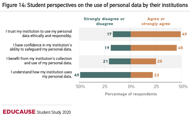 Title: Figure 14: Student perspectives on the use of personal data by their institutions. Percentage of students who Strongly (D)isagree or disagree vs (A)gree or strongly agree with each statement. I trust my institution to use my personal data ethically and responsibly.	D 17%	A 49%.  I have confidence in my institution's ability to safeguard my personal data.	D 19%	A 45%.  I benefit from my institution's  collection and use of my personal data.	D 21%	A 25%.  I understand how my institution uses my personal data.	D 49%	A 22%.