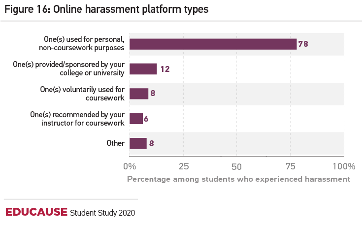 TItle: Figure 16: Online harassment platform types.  Among students who experienced harassment, the percentage who experienced it on each type of platform.  One(s) used for personal, non-coursework purposes 	78%.  One(s) provided/sponsored by your college or university 	12%.  One(s) voluntarily used for coursework 	8%.  One(s) recommended by your instructor for coursework 	6%.  Other	8%.