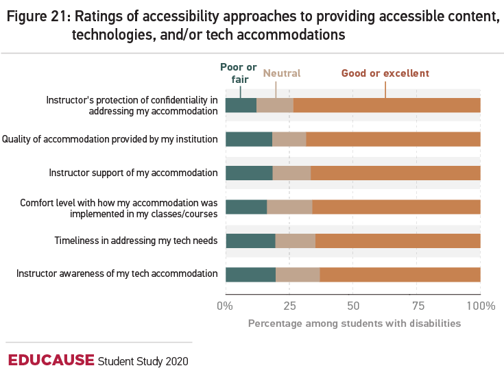Title: Figure 21: Ratings of accessibility approaches to providing accessible content, technologies and/or tech accomodations. Among students with disabilities, ratings of accessibility approaches to providing accessible content, technologies, and/or tech accommodations. (P)oor or fair, (N)eutral, (G)ood or excellent. Instructor's protection of confidentiality in addressing my accommodation	P 12%,	N 15%,	G 73%.  Quality of accommodation provided by my institution	P 18%,	N 14%,	69%.  Instructor support of my accommodation	P 18%,	N 15%,	G 67%.  Comfort level with how my accommodation was implemented in my classes/courses	P 16%	N 18%	G 66%.  Timeliness in addressing my tech needs	P 19%,	N 16%,	G 65%.  Instructor awareness of my tech accommodation	P 19%,	N 17%,	G 63%.
