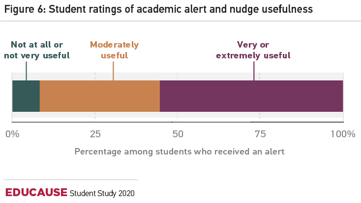 TItle: Figure 6: Student ratings of academic alert and nudge usefulness. Stacked bar showing the student ratings of the usefulness of alerts (among the students who received an alert).  Not at all useful + Not very useful	8%. Moderately useful 37%. Very useful + Extremely useful 55%.