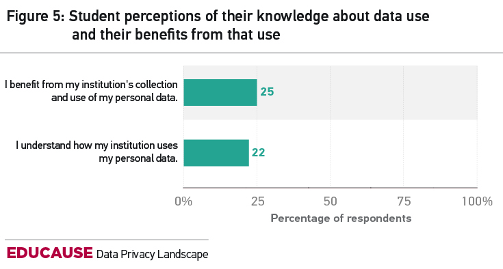 Figure 5: Student perceptions of their knowledge about data use and their benefits from that use