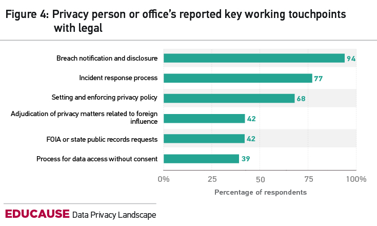 Figure 4: Privacy person or office's reported key working touchpoints