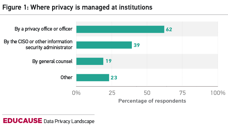 Figure 1: Where privacy is managed at institutions.