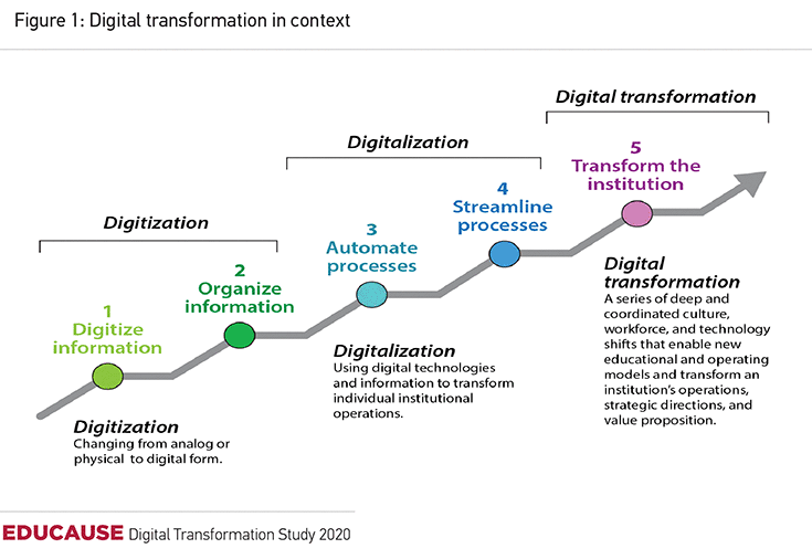 Driving Digital Transformation In Higher Education | EDUCAUSE Library